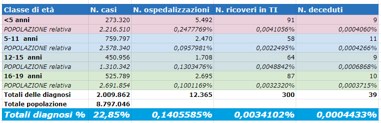 Tabella calcolo incidenza covid bambini